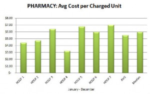HDC pharmacy report: Average cost per charged unit